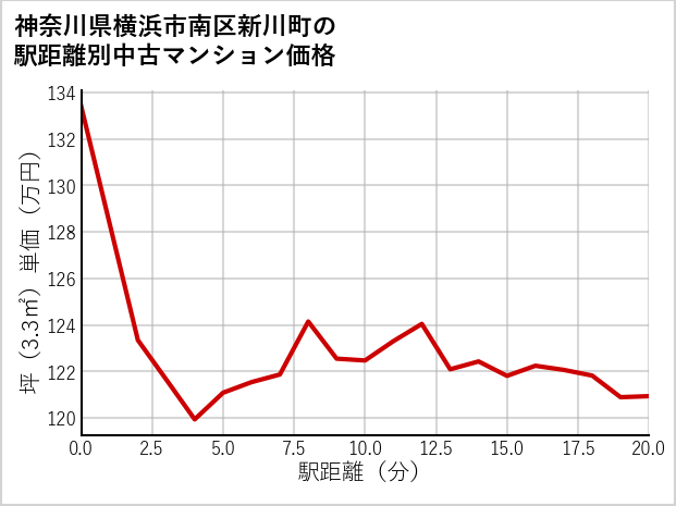 神奈川県横浜市南区新川町の徒歩距離別の中古マンション坪単価