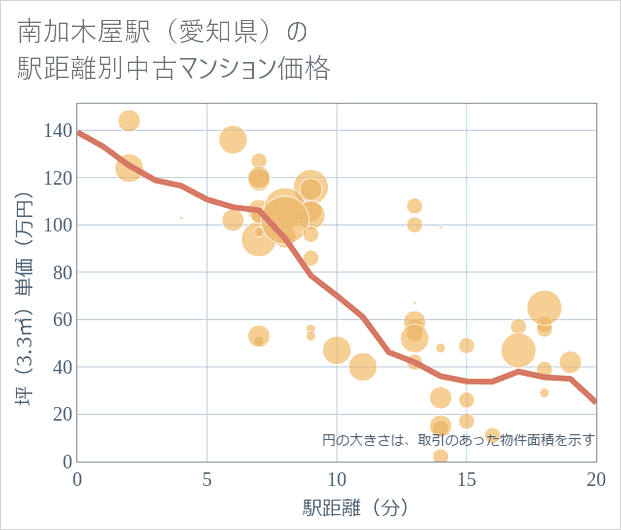 南加木屋駅(愛知県)の徒歩距離別の中古マンション坪単価