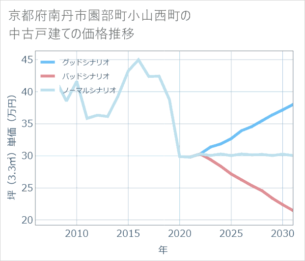 京都府南丹市園部町小山西町の中古戸建て価格推移