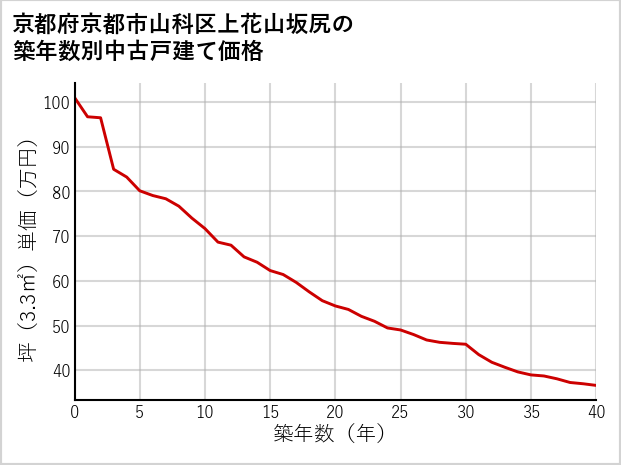 京都府京都市山科区上花山坂尻の築年数別の中古戸建て坪単価