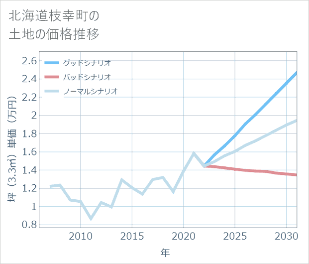 北海道枝幸町の土地価格推移