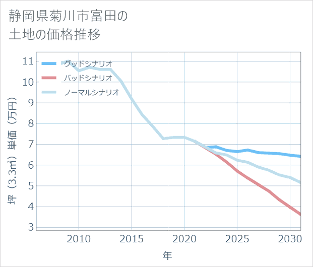 静岡県菊川市富田の土地価格推移