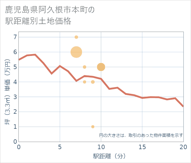 鹿児島県阿久根市本町の徒歩距離別の土地坪単価