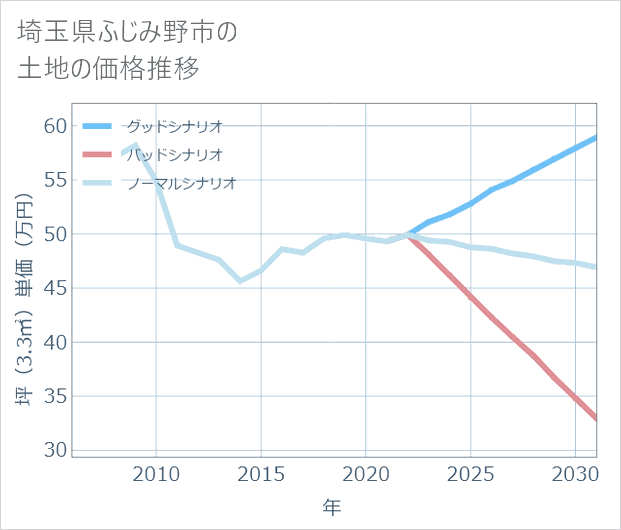 埼玉県ふじみ野市の土地価格推移