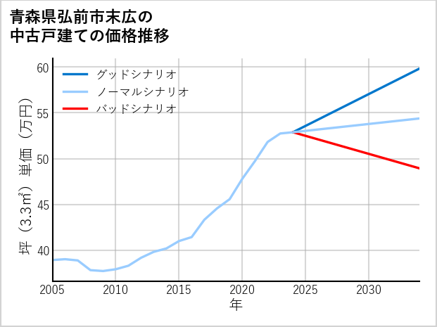 青森県弘前市末広の中古戸建て価格推移