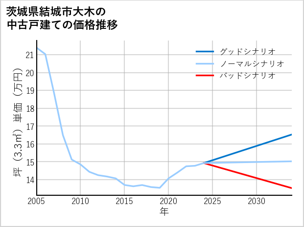 茨城県結城市大木の中古戸建て価格推移