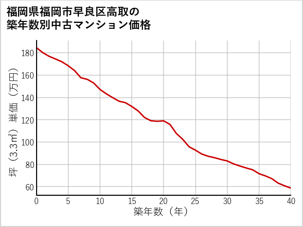 福岡県福岡市早良区高取の築年数別の中古マンション坪単価