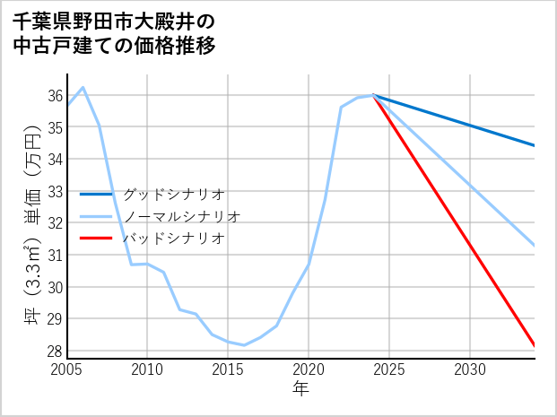 千葉県野田市大殿井の中古戸建て価格推移