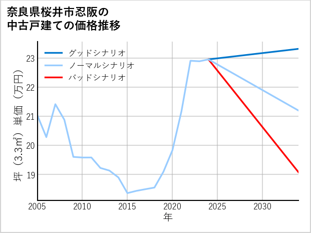 奈良県桜井市忍阪の中古戸建て価格推移