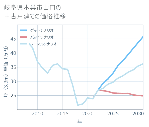 岐阜県本巣市山口の中古戸建て価格推移