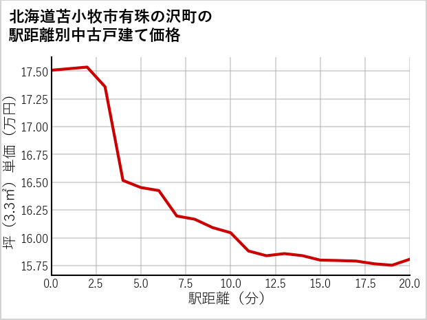 北海道苫小牧市有珠の沢町の徒歩距離別の中古戸建て坪単価