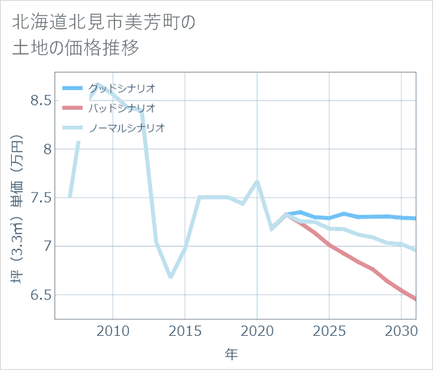 北海道北見市美芳町の土地価格推移