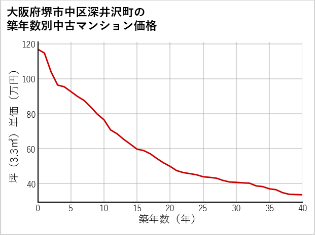大阪府堺市中区深井沢町の築年数別の中古マンション坪単価