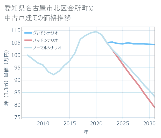 愛知県名古屋市北区会所町の中古戸建て価格推移