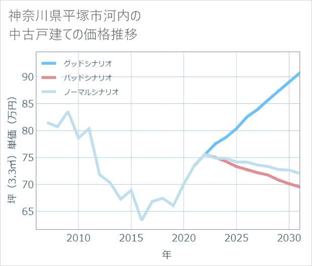 神奈川県平塚市河内の中古戸建て価格推移