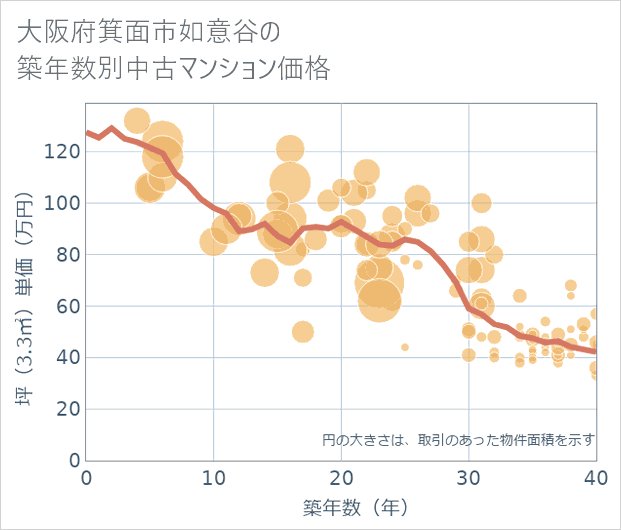 大阪府箕面市如意谷の築年数別の中古マンション坪単価