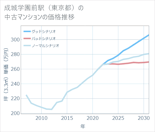 成城学園前駅(東京都)の中古マンション価格推移