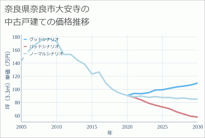 奈良県奈良市大安寺の中古戸建て価格推移