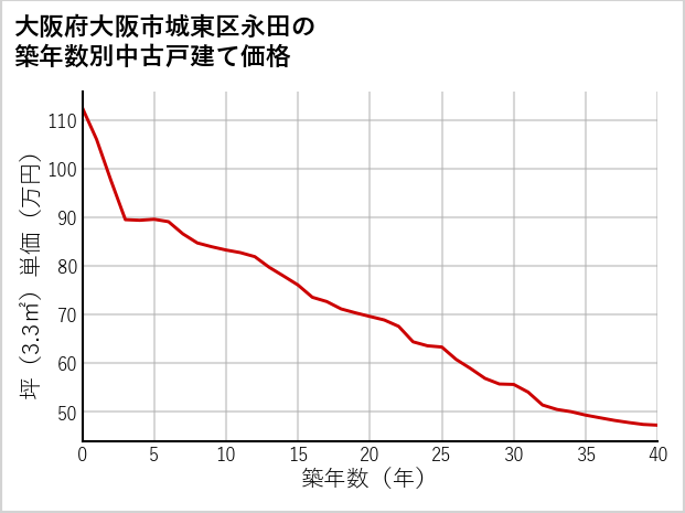 大阪府大阪市城東区永田の築年数別の中古戸建て坪単価