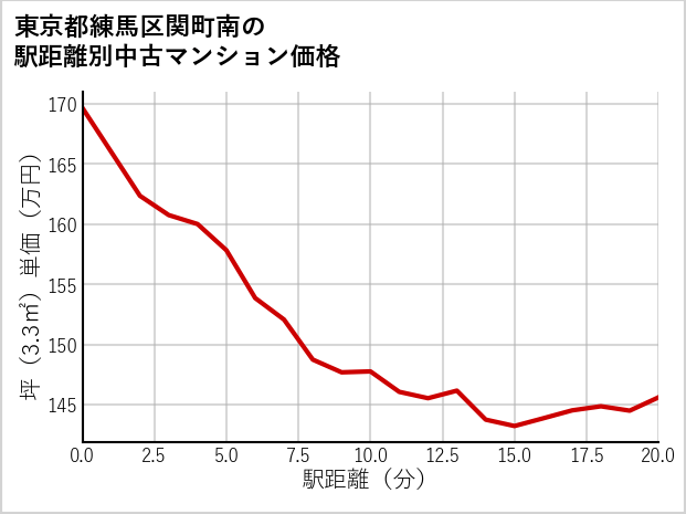 東京都練馬区関町南の徒歩距離別の中古マンション坪単価
