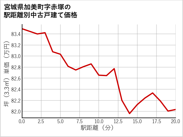 宮城県加美町赤塚の徒歩距離別の中古戸建て坪単価
