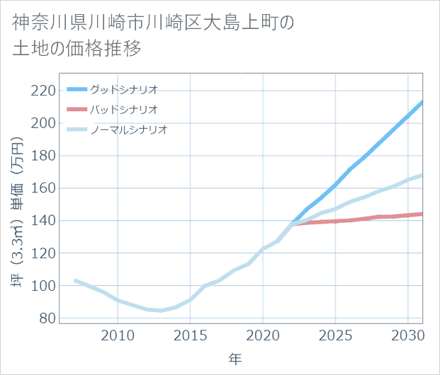 神奈川県川崎市川崎区大島上町の土地価格推移