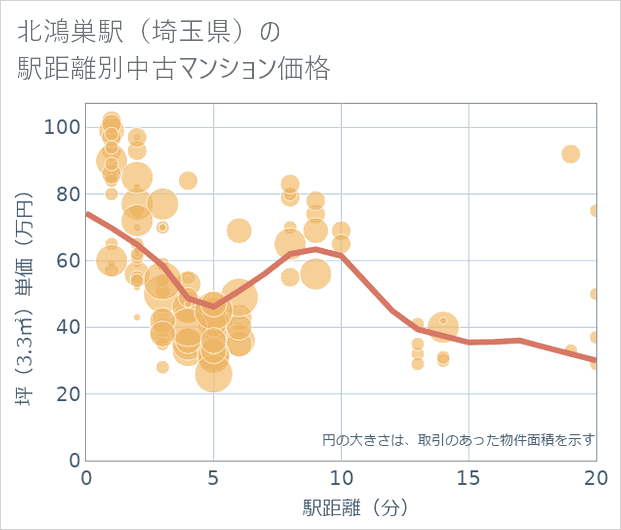 北鴻巣駅(埼玉県)の徒歩距離別の中古マンション坪単価