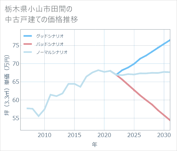 栃木県小山市田間の中古戸建て価格推移
