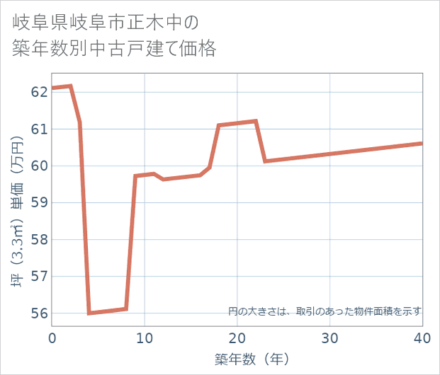 岐阜県岐阜市正木中の築年数別の中古戸建て坪単価
