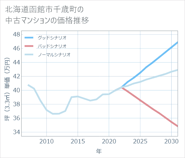 北海道函館市千歳町の中古マンション価格推移