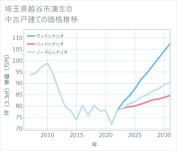 埼玉県越谷市蒲生の中古戸建て価格推移