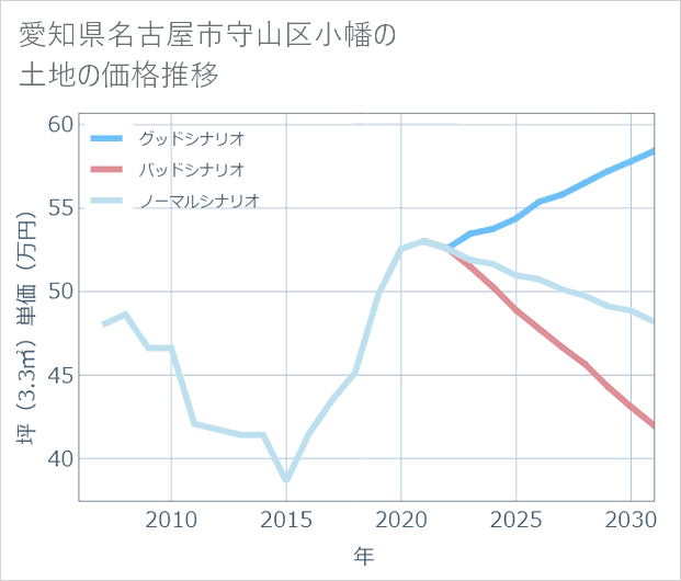 愛知県名古屋市守山区小幡の土地価格推移
