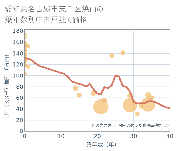 愛知県名古屋市天白区焼山の築年数別の中古戸建て坪単価