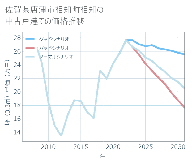 佐賀県唐津市相知町相知の中古戸建て価格推移