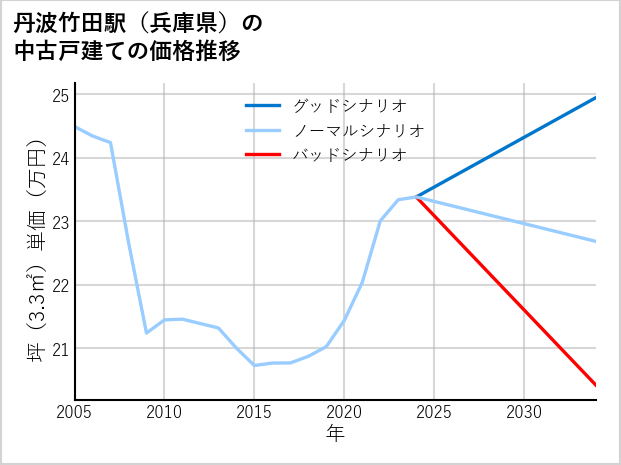 丹波竹田駅（兵庫県）の中古戸建て価格推移