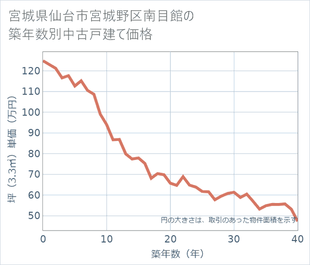 宮城県仙台市宮城野区南目館の築年数別の中古戸建て坪単価