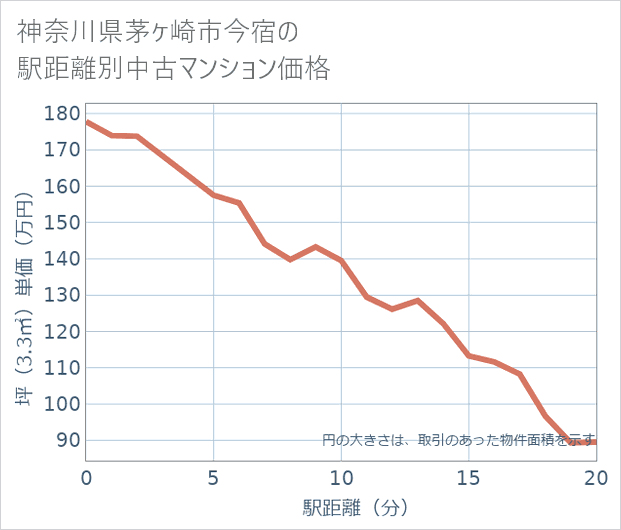 神奈川県茅ケ崎市今宿の徒歩距離別の中古マンション坪単価