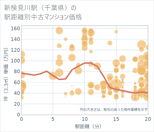 新検見川駅(千葉県)の徒歩距離別の中古マンション坪単価