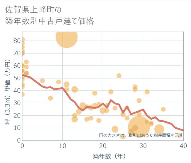 佐賀県上峰町の築年数別の中古戸建て坪単価