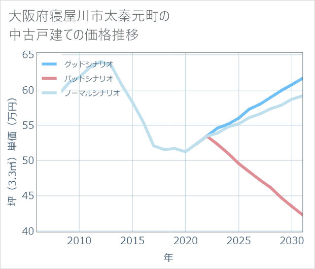 大阪府寝屋川市太秦元町の中古戸建て価格推移