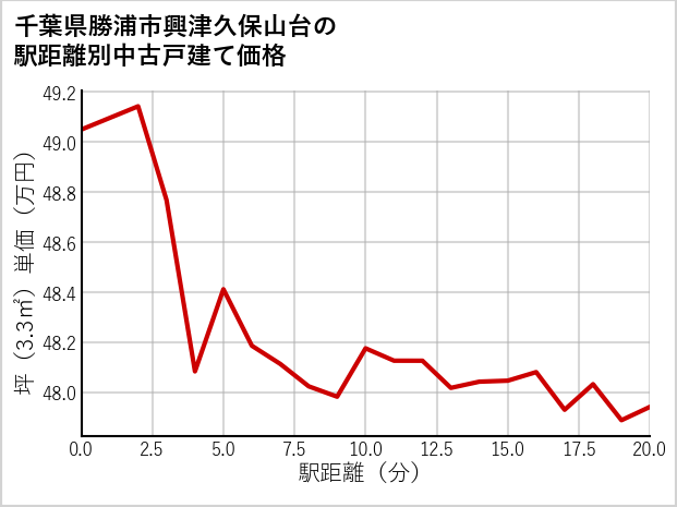 千葉県勝浦市興津久保山台の徒歩距離別の中古戸建て坪単価