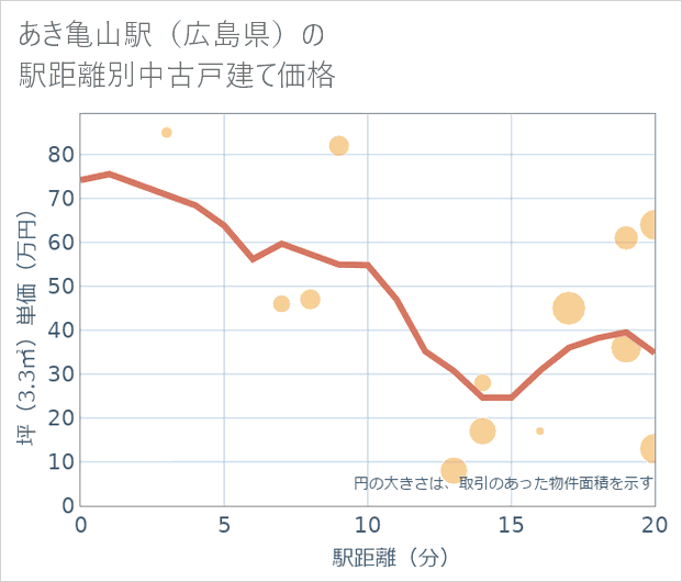 あき亀山駅（広島県）の徒歩距離別の中古戸建て坪単価