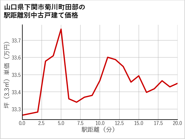 山口県下関市菊川町田部の徒歩距離別の中古戸建て坪単価