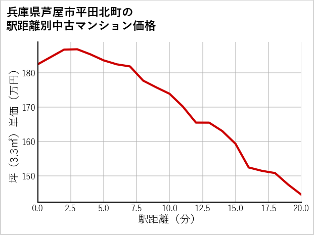 兵庫県芦屋市平田北町の徒歩距離別の中古マンション坪単価