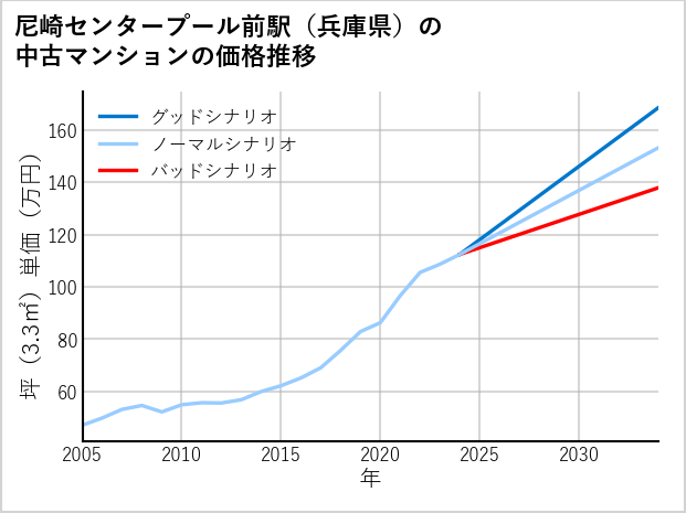 尼崎センタープール前駅（兵庫県）の中古マンション価格推移