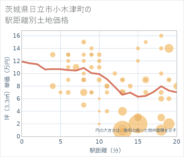 茨城県日立市小木津町の徒歩距離別の土地坪単価