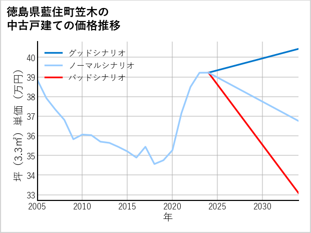 徳島県藍住町笠木の中古戸建て価格推移