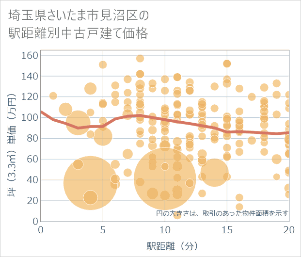 埼玉県さいたま市見沼区の徒歩距離別の中古戸建て坪単価