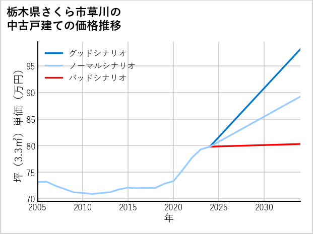 栃木県さくら市草川の中古戸建て価格推移