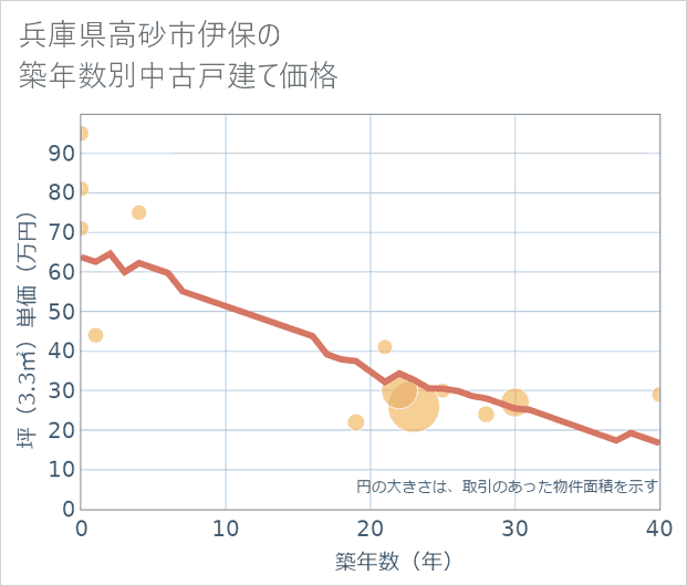 兵庫県高砂市伊保の築年数別の中古戸建て坪単価